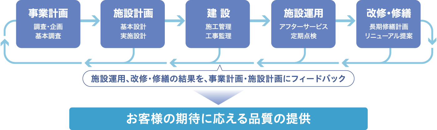 お客様をサポートする当社の一貫体制の図