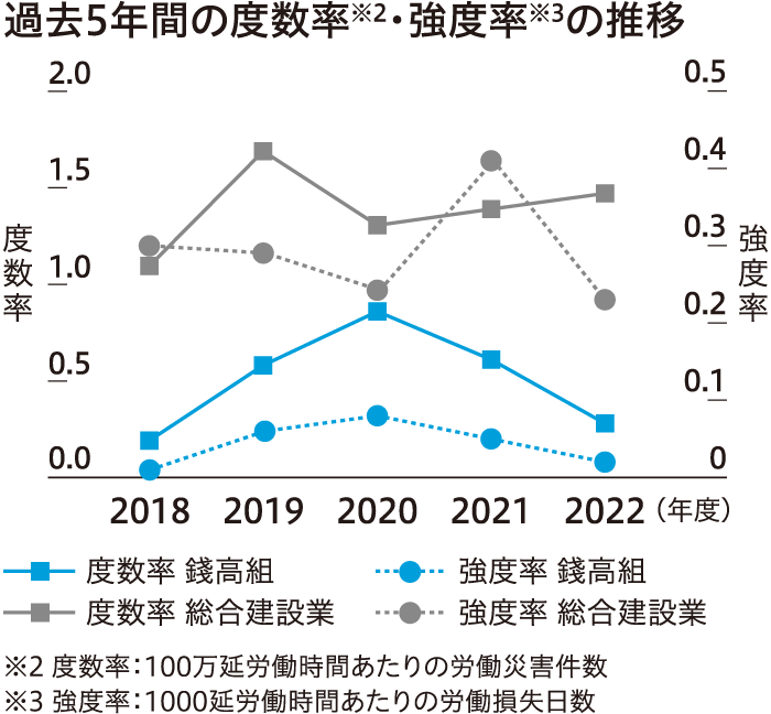 過去5年間の度数率※2・強度率※3の推移