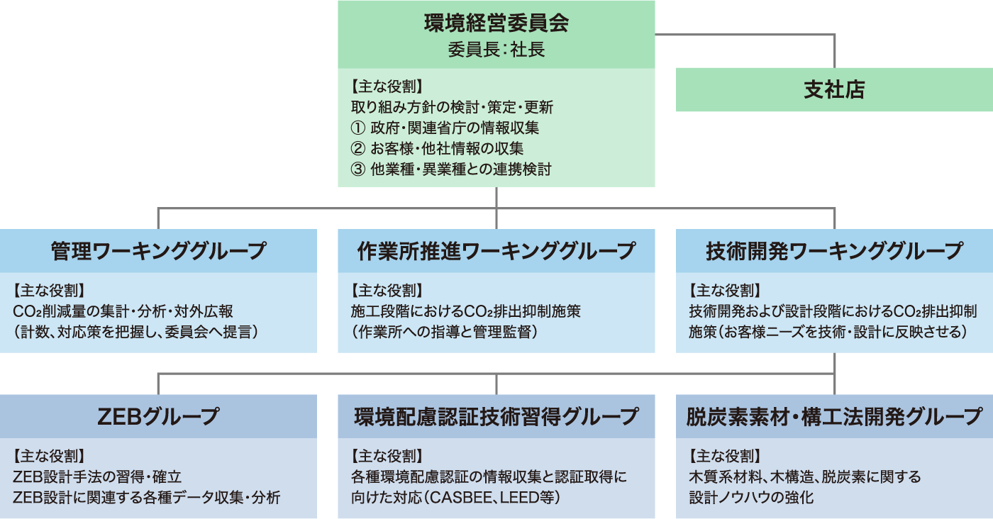 環境経営委員会の組織図