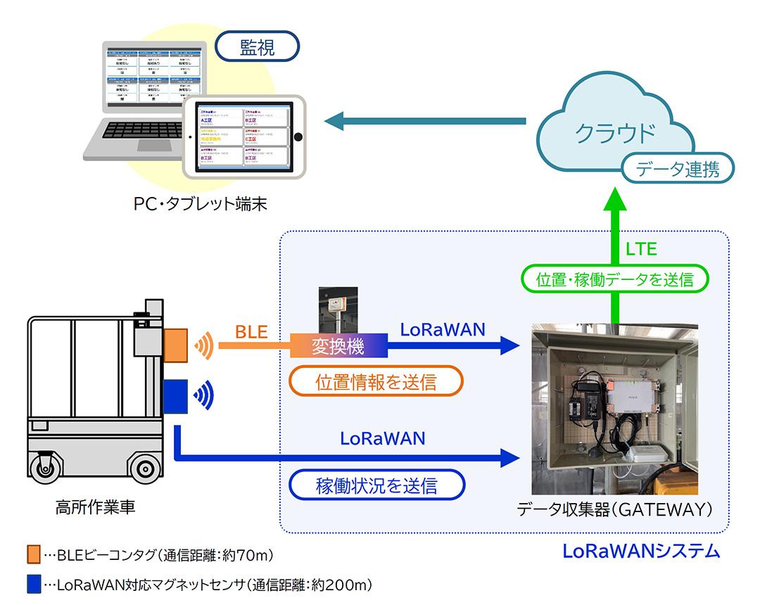 LoRaWANによる高所作業車の稼働監視システムの概要