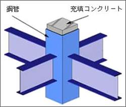 CFT(Concrete-Filled-steel-Tube)構造