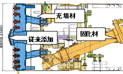 従来の対策 （添加材・充填材・個化材による土圧保持）クリーンゾル対策