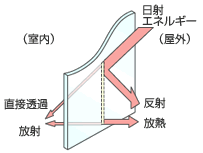 熱反射ガラスの遮熱イメージ