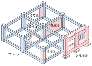 耐震改修