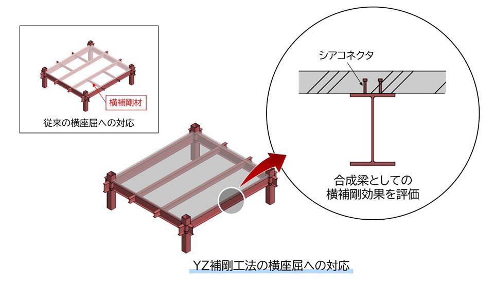 錢高組・矢作建設工業式鉄骨梁横座屈補剛工法（ＹＺ補剛工法）