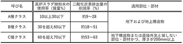 環境配慮型BFコンクリート「CELBIC」